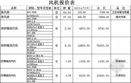 [全国]2014年10月通风防排烟工程主要材料及设备价格信息