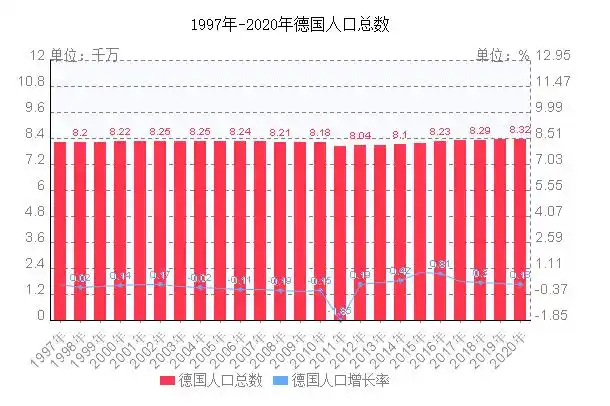 2021年德国人口总数走势图