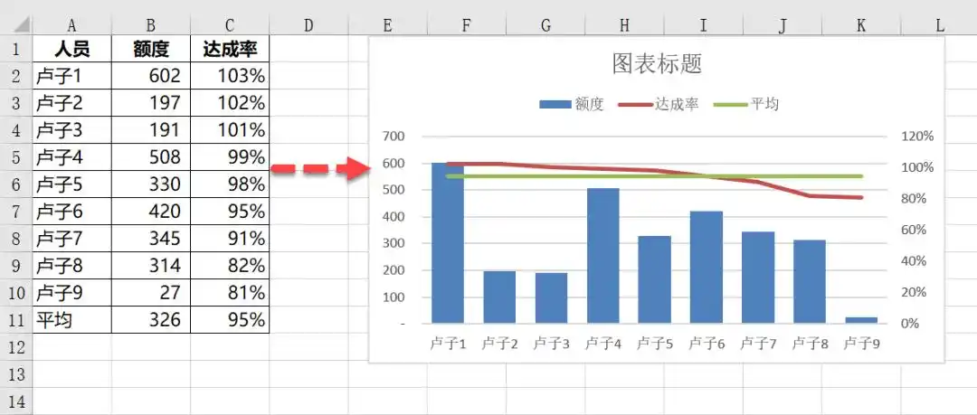 爽!一键生成柱形图 折线图的组合图