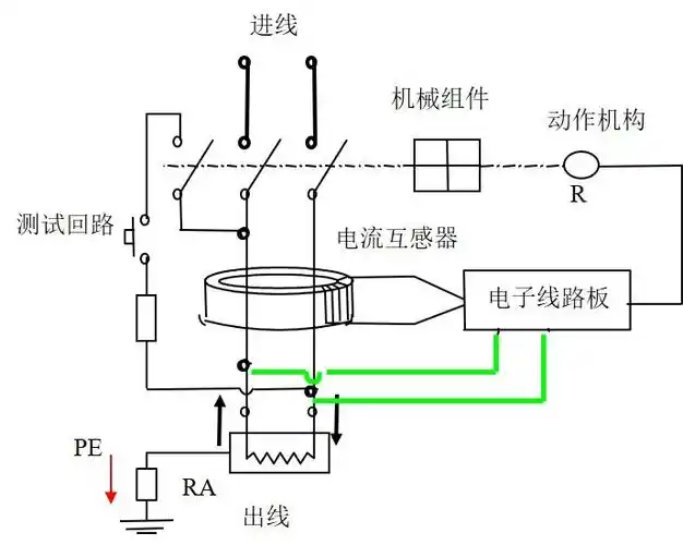 一般使用漏电保护的回路是:厨房,卫生间,插座回路,柜式空调,单相电器