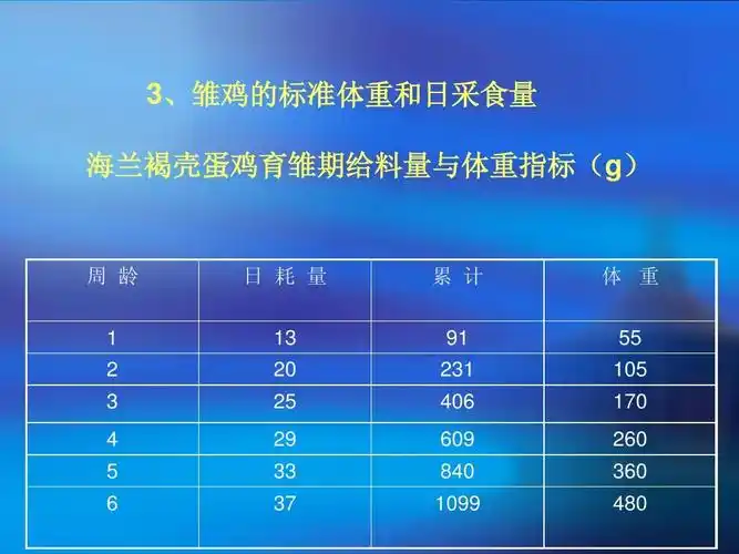 蛋鸡营养及饲养管理 3,雏鸡的标准体重和日采食量 海兰褐壳蛋鸡育雏期