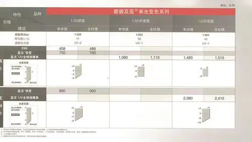 60/非球面蓝洁变色单片价