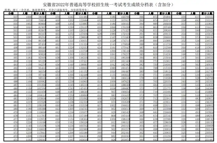 2022年安徽高考成绩一分一段表文科理科位次排名