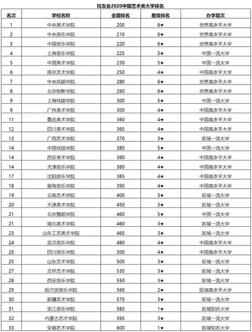 重磅2021中国艺术类大学排名出炉,你心仪的学校上榜了吗?