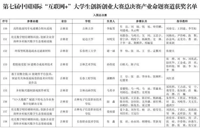 国际互联网大学生创新创业大赛获奖名单出炉吉林省这些团队榜上有名