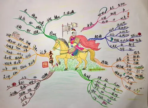 巾帼不让须眉思维导图赏析《木兰辞》(内附多幅"庆三八"主题思维导图)