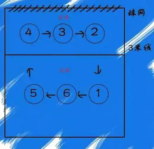 排球场上1号位至6号位是如何布置的