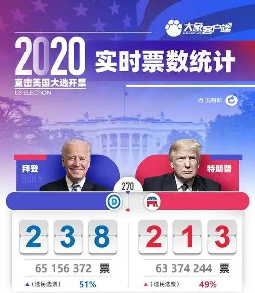 2020年美国大选选举日投票正式开始,关键州的结果出现哪些走向?