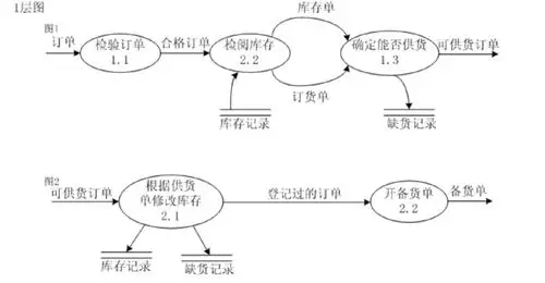 2软件数据流图dfd