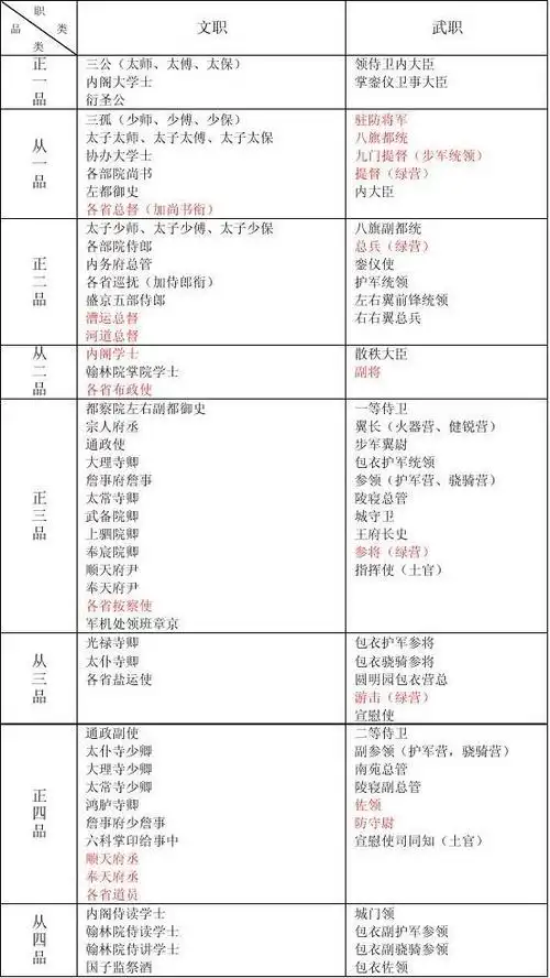 清代国家机关主要官员品级表