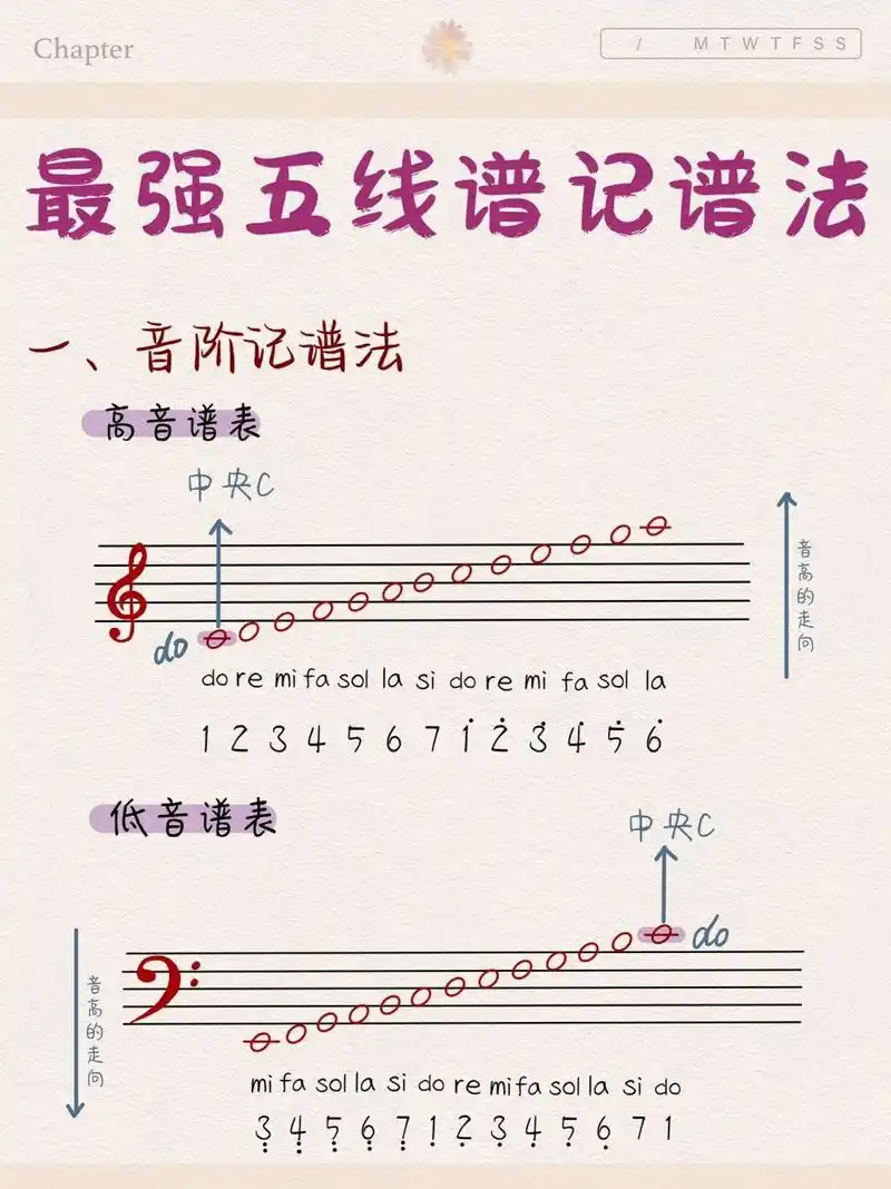 钢琴小白学不懂五线谱6315超全五线谱识谱法 新手学钢琴应该如何