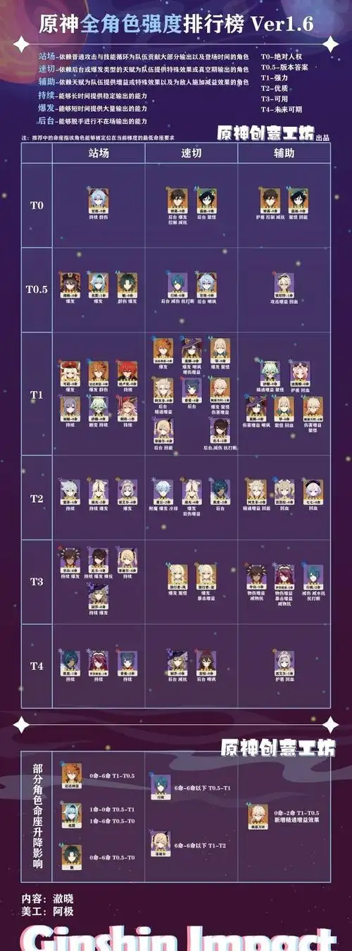 6版本角色排行 原神1.6版本全角色排行及分析