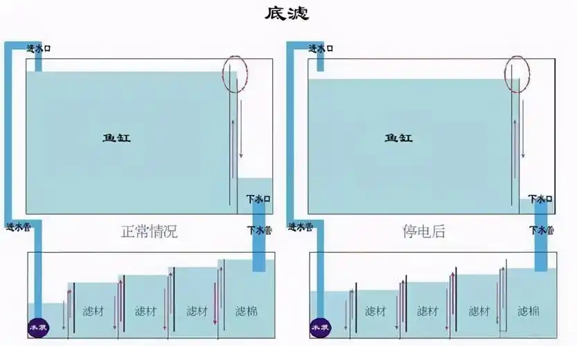 直角溢流是以板挡水,水流比较开阔罢了
