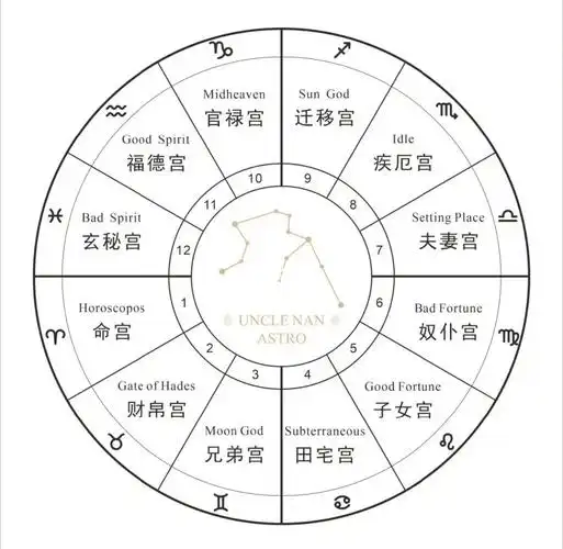 古典占星后天十二宫位#星盘分析  #星座运势  #星盘占星  #知识分享