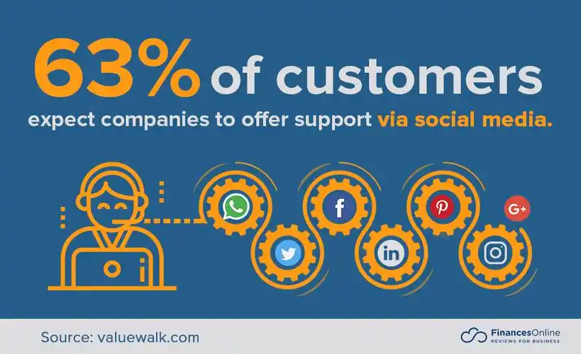 customers expect companies to offer support via social media