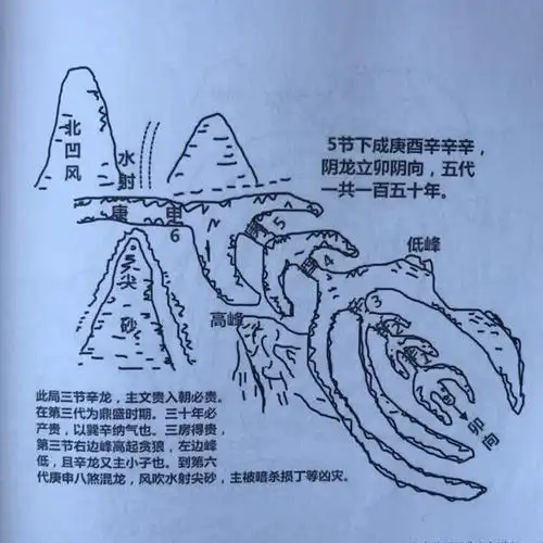 依龙山格地,有三吉六秀和贵人禄马之星峰的地穴,为上格之地穴.