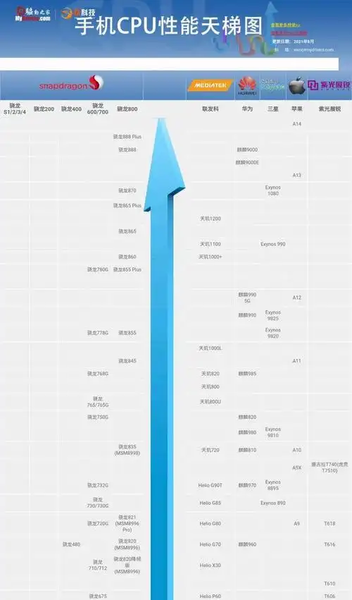 最新手机cpu天梯图