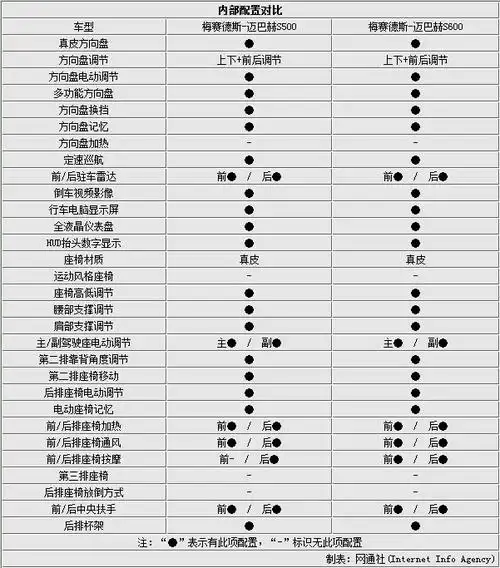 奔驰迈巴赫s500s600对比售价相差69万