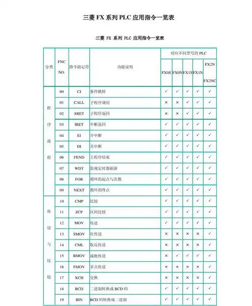 三菱fx 系列 plc 应用指令一览表