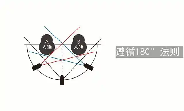 pr教程第38课:对话镜头——180°法则