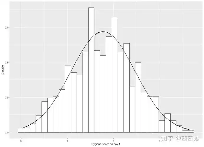 图示法考察正态性假设