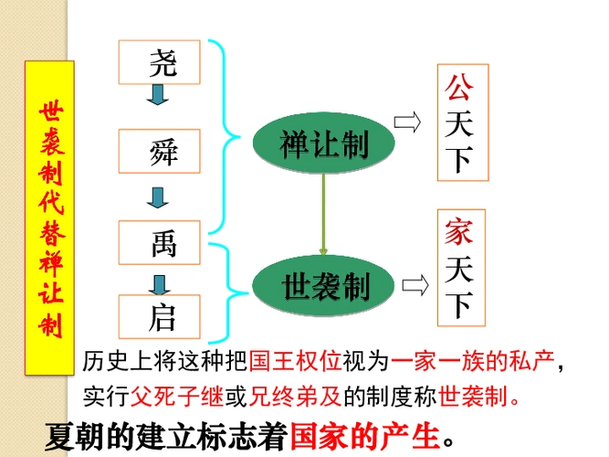川教版新版七上第4课 国家的产生与早期发展(17张)