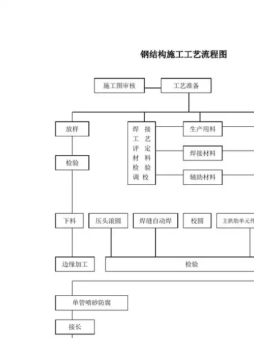 钢结构施工工艺流程图