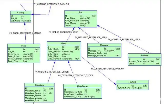 软件项目实训及课程设计指导——实体类结构和类关系的设计示例
