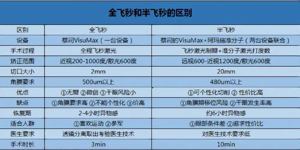 一张图教你看清全飞秒和半飞秒区别