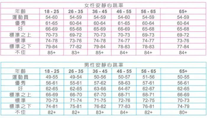 运动强度决定"强"壮程度-谈心跳率评估