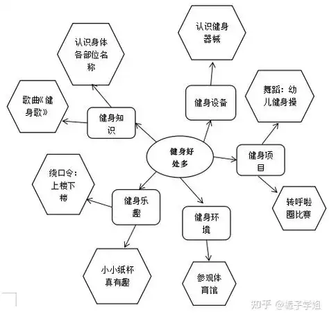 二,主题网络图《3-6岁儿童学习与发展指南》《幼儿园教育指导纲要