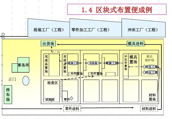 精益工厂平面布置原则ppt