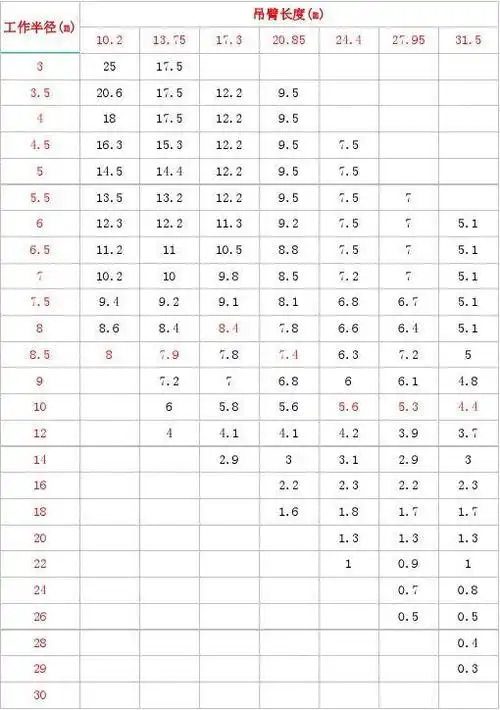 25吨汽车起重机起重性能表