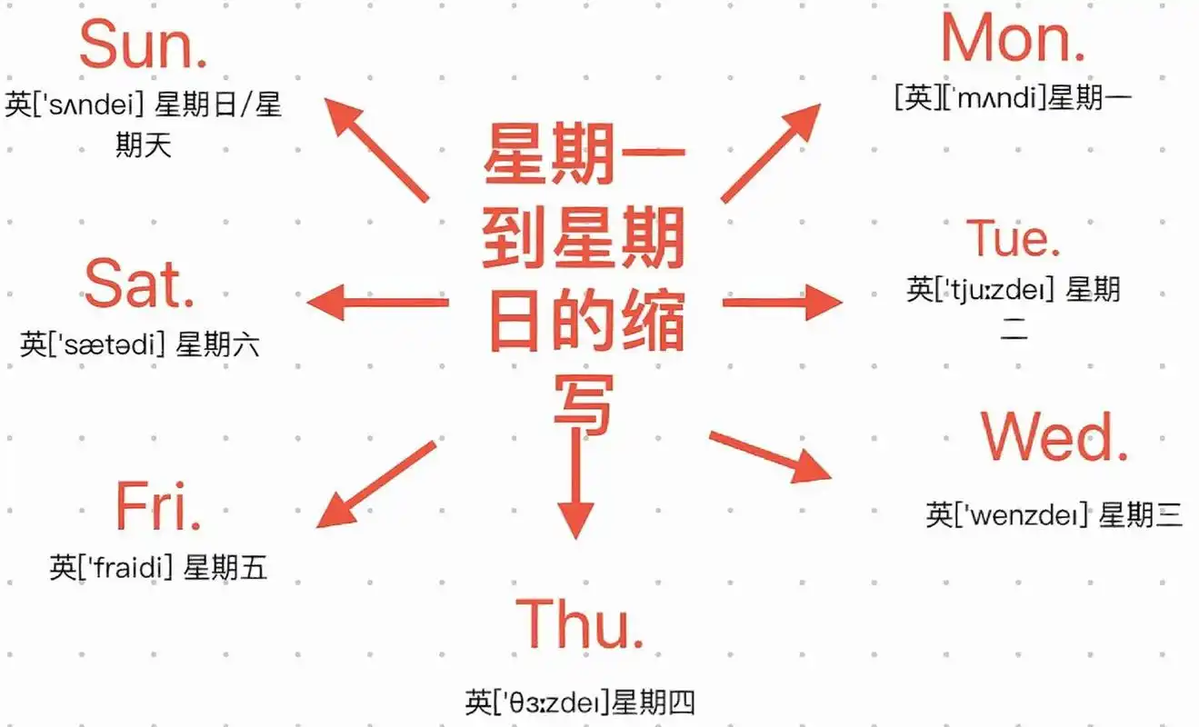 星期一到星期日的英文缩写
