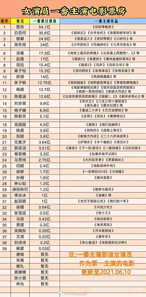 华语女演员电影票房排行榜:贾玲 白百何 马丽 杨幂 舒淇 周冬雨