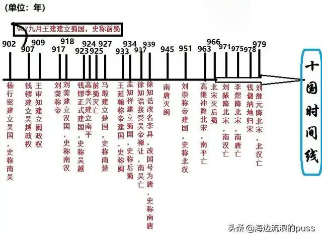 捋一捋"五代十国"的朝代更迭顺序