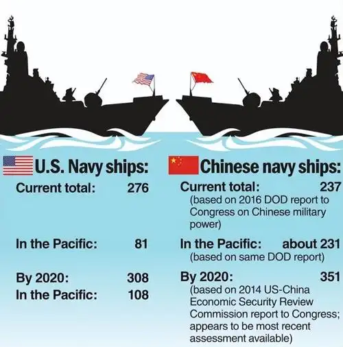 美国人非常会玩"文字游戏",如今在美国各类军方报告中,美国海军经常拿