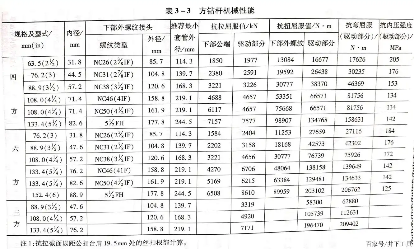 钻井工具——方钻杆