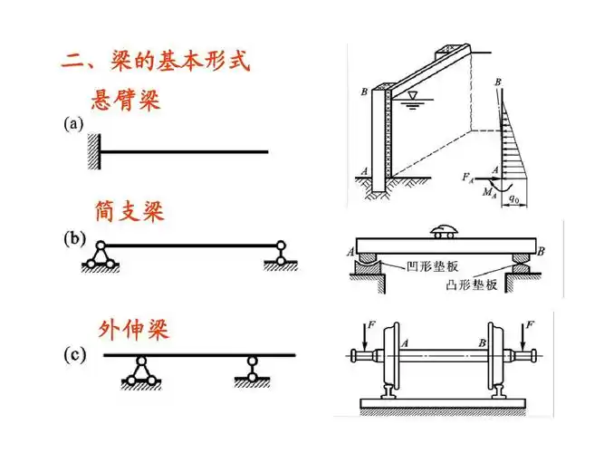 二,梁的基本形式 悬臂梁 简支梁 外伸梁