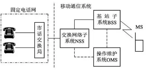 数字移动通信系统基本组成