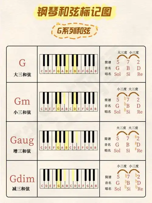 想学即兴伴奏6315g系列和弦标记大全来啦75