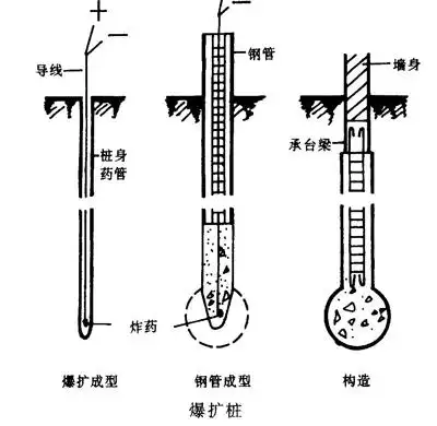 桩基按施工方法可分为预制桩,灌注桩,爆扩桩.