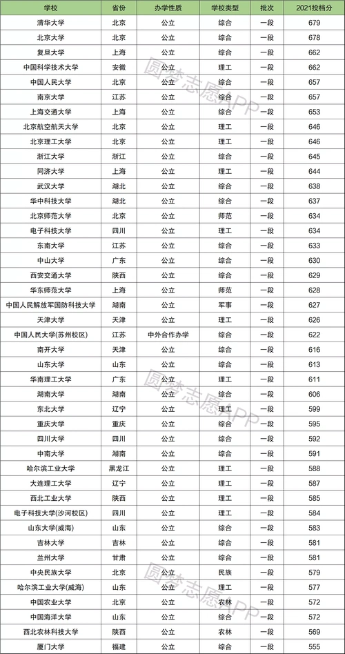 全国985和211大学名单一览表及录取分数线最新版