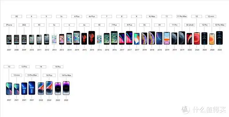 历代iphone