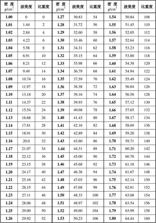 密度,波美度,比重度对照表