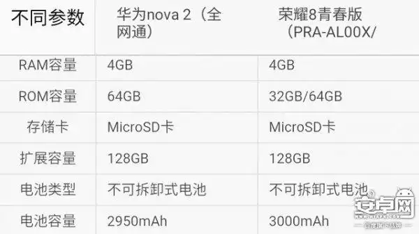 你选谁? 华为nova2对比华为荣耀8青春版