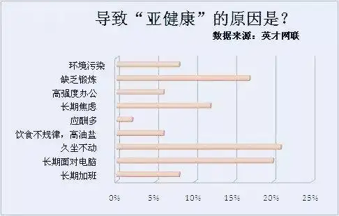 自测亚健康_占总