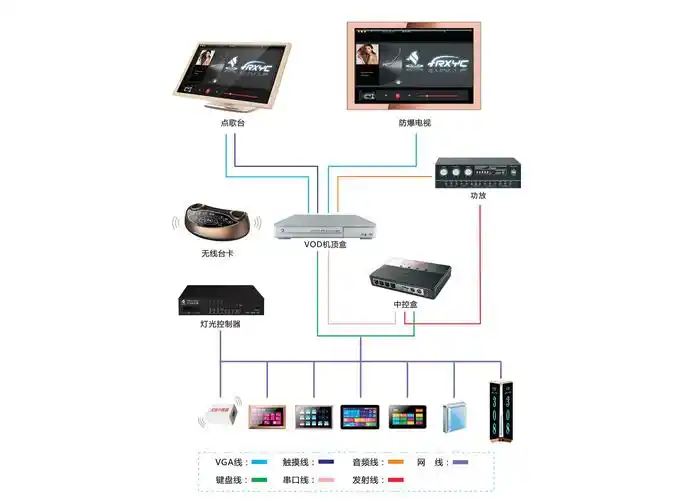 ktv包房系统接线拓扑图