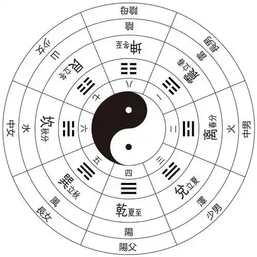 伏羲先天八卦:四时八节太极图▲伏羲先天八卦:四时八节次序图▲匪羲