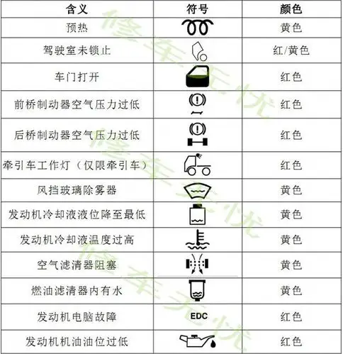 冷藏车汽车仪表盘故障灯大全_图解
